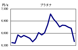 プラチナの相場情報