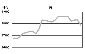 銀の相場情報