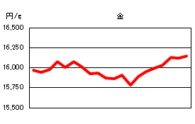 金の相場情報