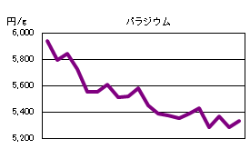 パラジウムの相場情報