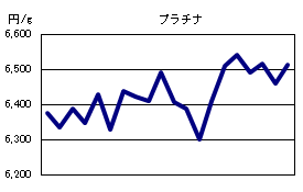 プラチナの相場情報