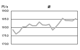 銀の相場情報