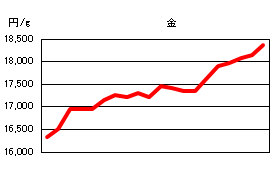 金の相場情報