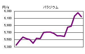 パラジウムの相場情報