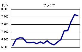 プラチナの相場情報