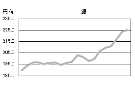 銀の相場情報