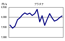プラチナの相場情報