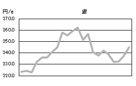 銀の相場情報