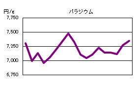 パラジウムの相場情報