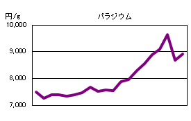 パラジウムの相場情報