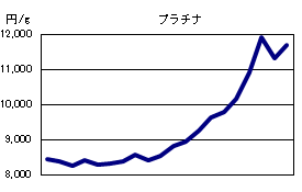 プラチナの相場情報