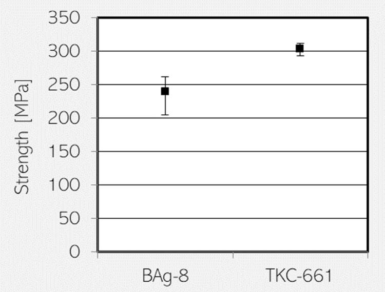 Comparison of Fracture Strength in Four-Point Bending Tests of BAg-8 and TKC-661
