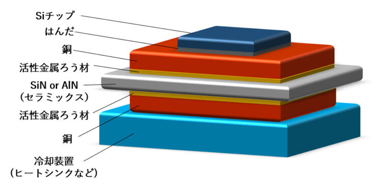 [提案工法による基板モデル] 上からSiチップ、はんだ、銅、活性金属老材、Sin or AIN、活性金属ろう材、銅、冷却装置