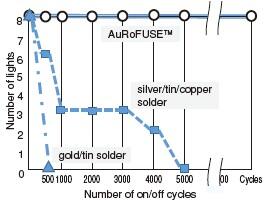Graph of bonding reliability test results for LED modules using AuRoFUSE™, gold/tin solder, and silver/tin/copper solder