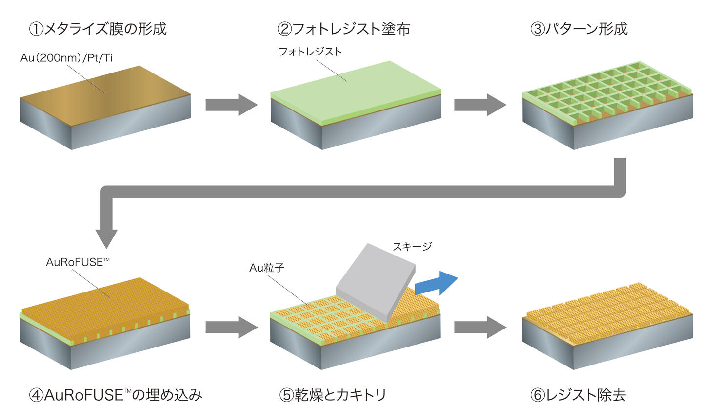 AuRoFUSE&trade;プリフォーム作製方法
