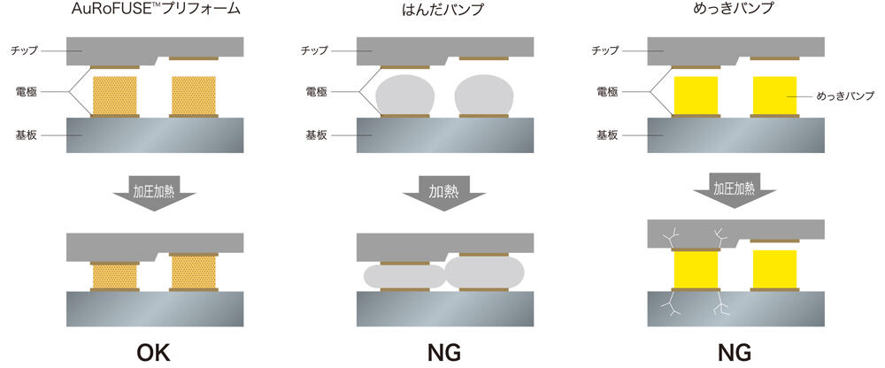 AuRoFUSE&trade;プリフォームと他材料との比較