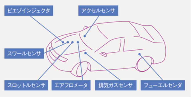 [車載材料の使用箇所説明図]左上からピエゾインジェクタ、アクセルセンサ、スワールセンサ、スロットルセンサ、エアフロメータ、排気ガスセンサ、ヒューエルセンサ