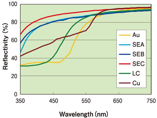 [Reflectivity vs. Wavelength] Au/SEA/SEB/SEC/LC/Cu