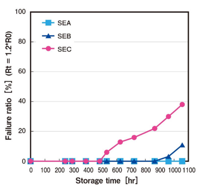 [Reliability - Comparison of Failure Ratios] SEA, SEB, SEC