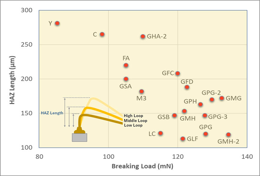 [HAZ Length and Breaking Load Comparison Graph] From left: Y/C/FA/GSA/M3/GHA-2/LC/GSB/GFC/GLF/GMH/GFD/GPH/GPG-3/GPG/GPG-2/GMG/GMH-2