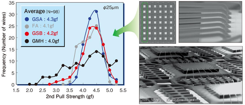 [Graph comparing Frequency and 2nd Pull Strength]Average-GSA:4.3gf/FA:4.1gf/GSB:4.2gf/GHM:4.0gf