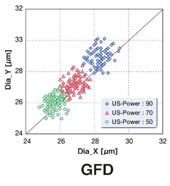 Scatter Diagram at 35µm BPP Bonding-GFD