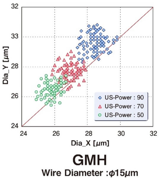 Scatter Diagram at 35µm BPP Bonding-GMH