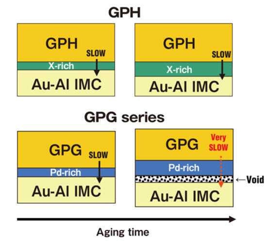 Comparison of Aging Time. GPH/GPG