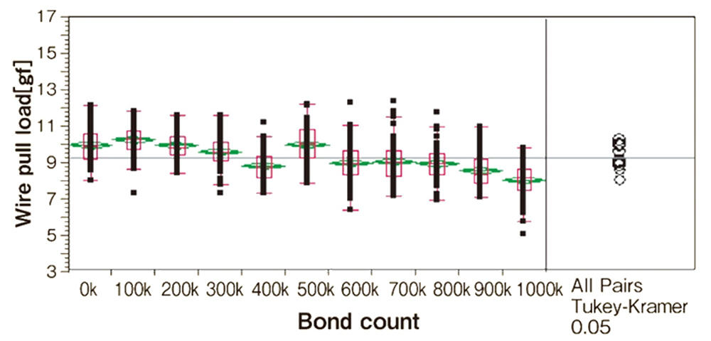 Continuous Bonding 2nd Pull Test : Convetional