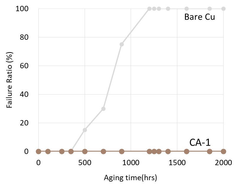[Bond Reliability Comparison Graph] Bare Cu/CA-1