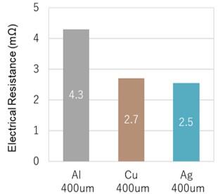 Comparison of Electrical Resistance at 20mm (mΩ) of CP-1: Al/Cu/Ag