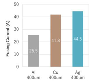 Comparison of Fusing Current at 20mm (A) for CP-1: Al/Cu/Ag