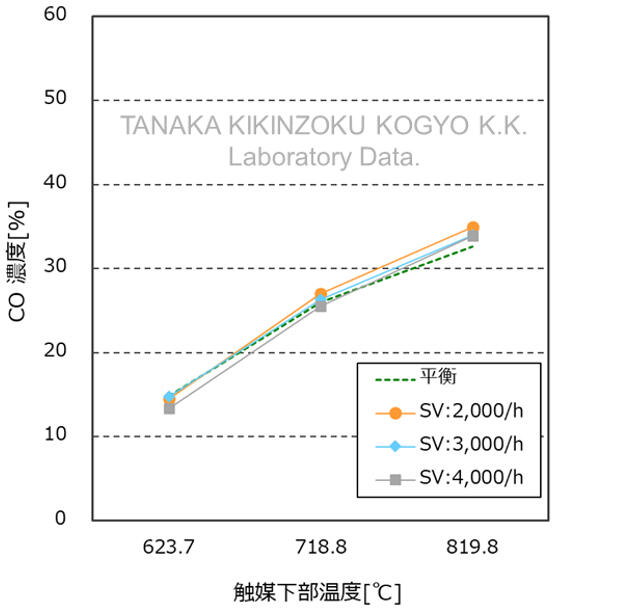 炭酸ガス改質特性 - CO生成濃度、SV依存性試験結果グラフ