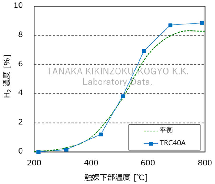 炭酸ガス改質特性 - H2生成濃度 試験結果グラフ