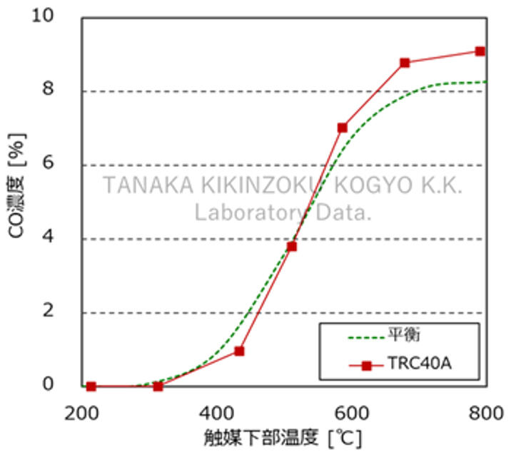 炭酸ガス改質特性 - CO生成濃度 試験結果グラフ