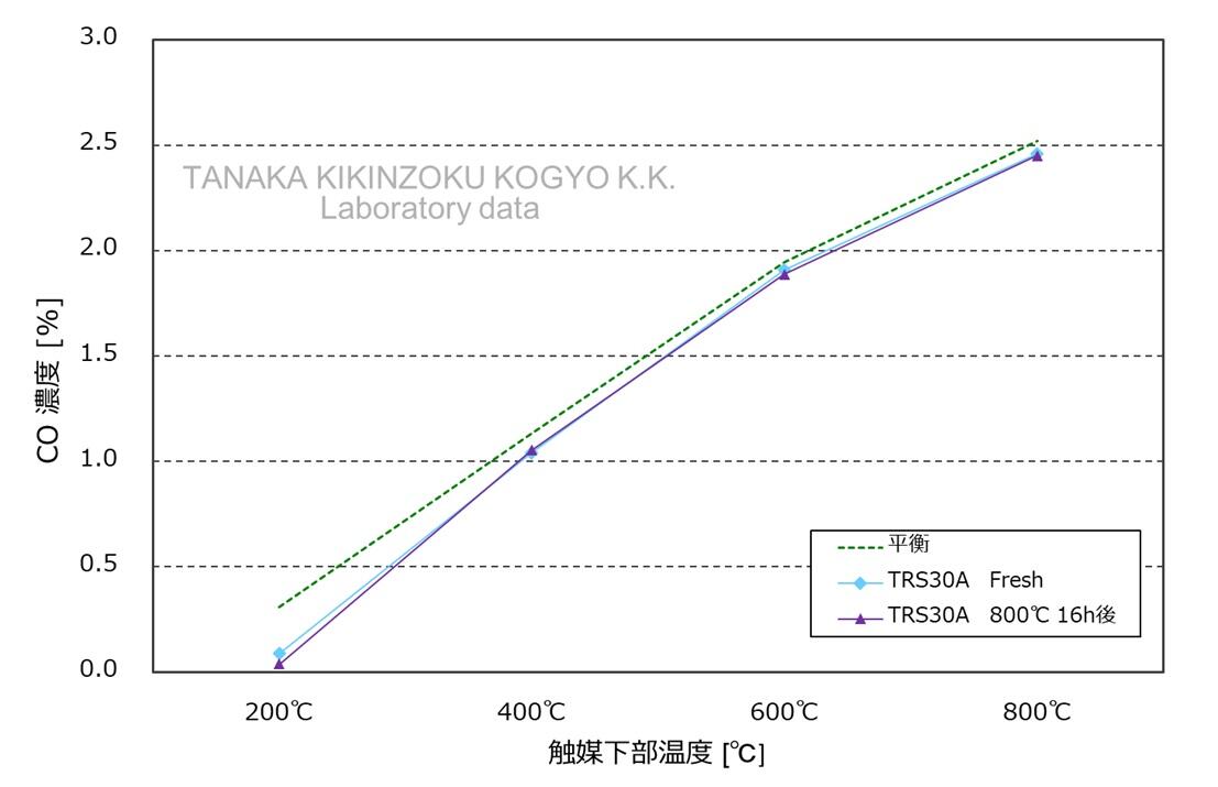 逆シフト触媒の反応特性：CO生成濃度の試験結果グラフ