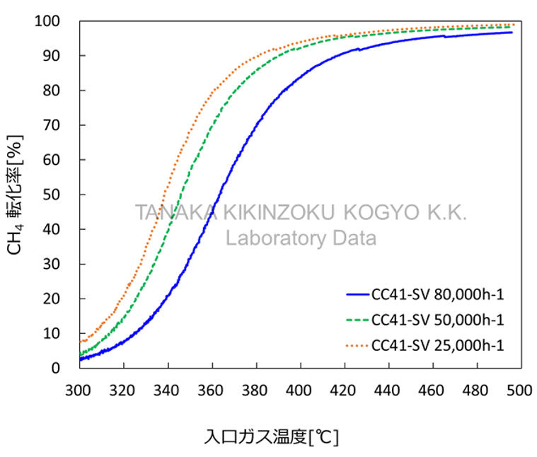メタン燃焼反応特性 - SV依存性 試験結果グラフ