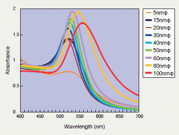 [吸光度比較グラフ]5nmΦ～100nmΦ