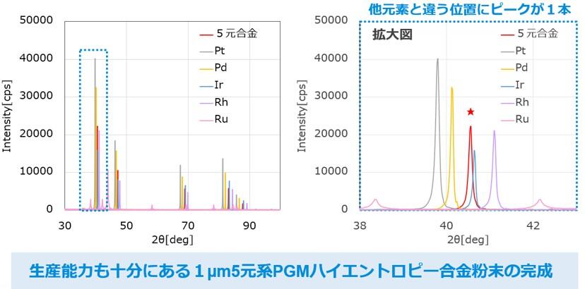 [ハイエントロピー合金粉末および各種貴金属粉末のX線回折スペクトル]5元合金/Pt/Pd/Ir/Rh/Ruの強度比較グラフ] 生産能力も十分にある1µm5元素系ハイエントロピー合金粉末の完成