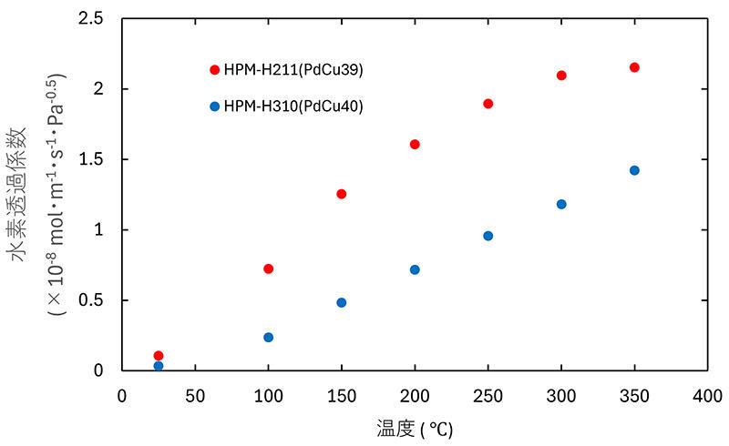 【圖表】 關於組成不同引起的氫透過係數的溫度依賴性差異