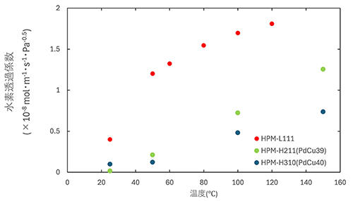 關於組成差異引起的氫透過係數的溫度依賴性差異-1