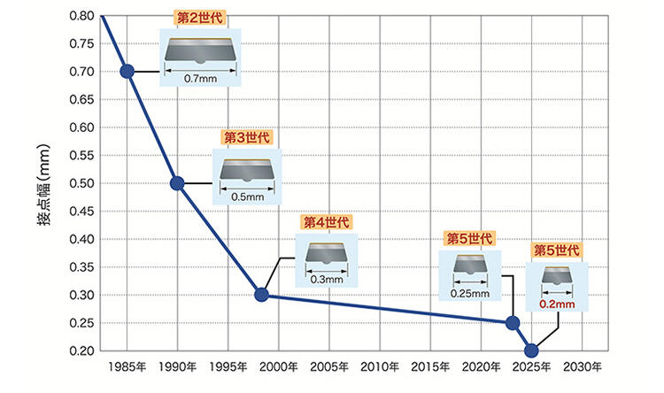 シグナルリレー向け接点小型化の歴史