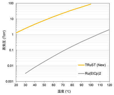 プリカーサーの蒸気圧比較グラフ TRuST / Ru(EtCp)2