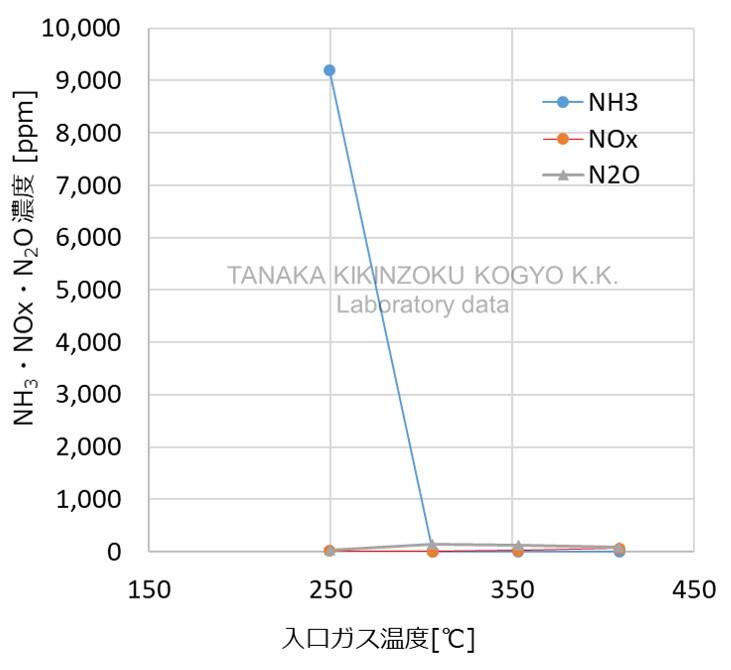 NH3浄化性能試験結果グラフ