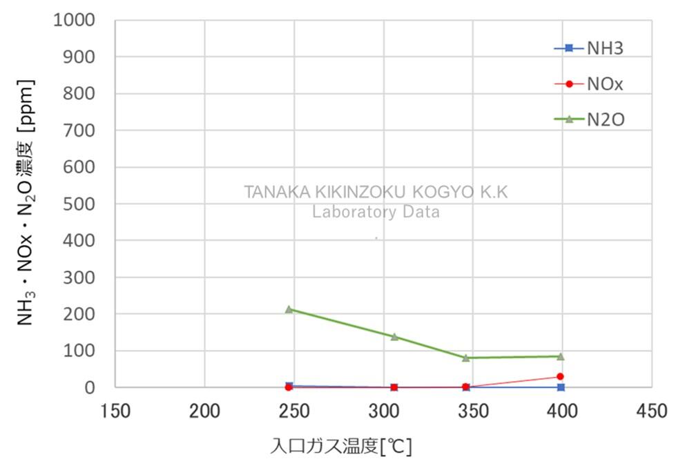 窒素酸化物除去性能 試験結果グラフ
