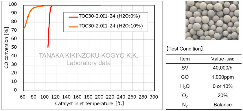 Results of Exhaust Gas Purification Characteristics (Carbon Monoxide)