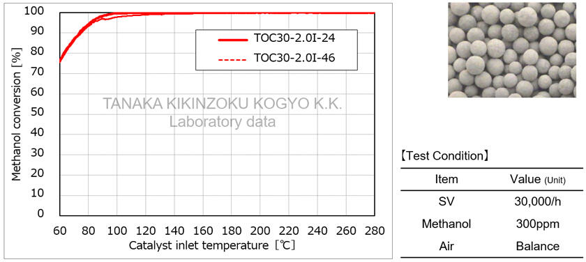 Test Results for Exhaust Gas Purification Characteristics (Methanol)