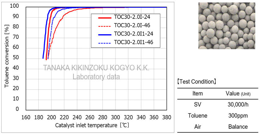 Results of Exhaust Gas Purification Characteristics (Toluene)