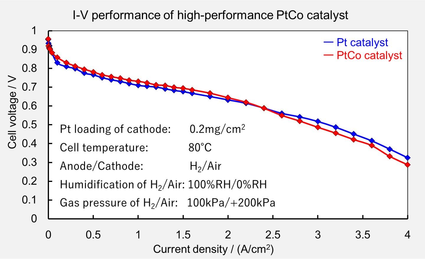 Evaluation of Pt / PtCo Catalyst as Cathode