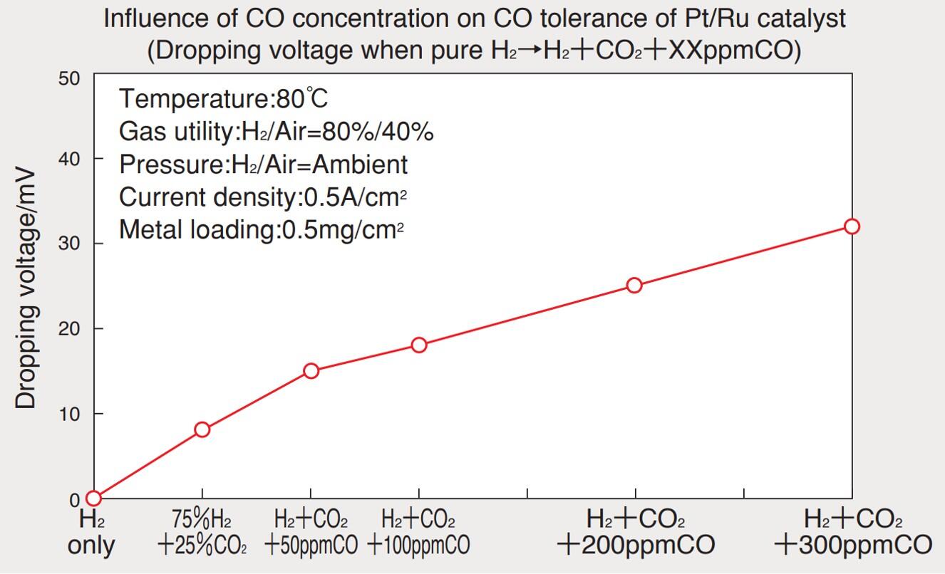Graph of CO Poisoning Resistance of PtRu Catalyst as Anode
